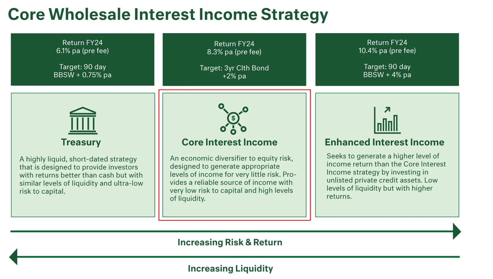 Diagram - Core Wholesale Interest Income Strategy