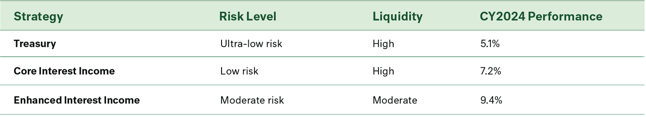 Interest Income Strategy Suite